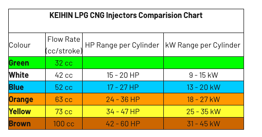 KEIHIN LPG CNG Injectors Comparision Chart.png