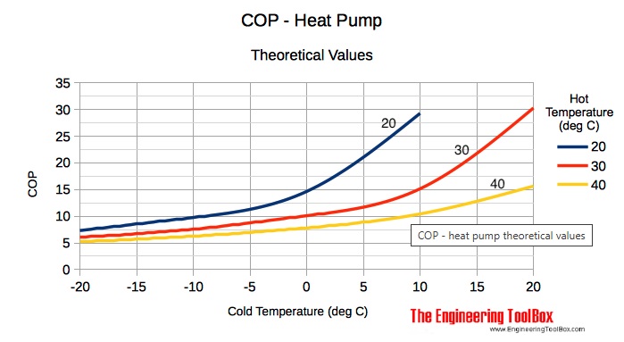 heat pump cop vs temperature example graph.jpg