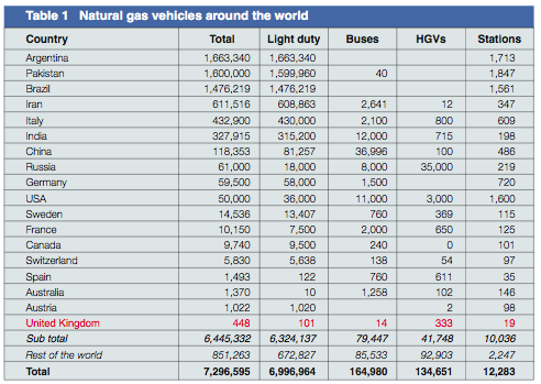 CNG Use AroundThe World.png